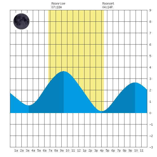 Norwich tide chart for Thursday, November 20, 2025