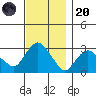 Norwich tide chart for Thursday, November 20, 2025