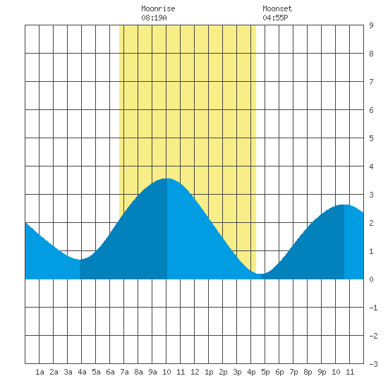 Norwich tide chart for Friday, November 21, 2025