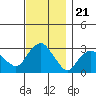 Norwich tide chart for Friday, November 21, 2025