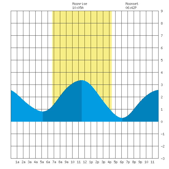 Norwich tide chart for Sunday, November 23, 2025