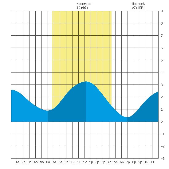 Norwich tide chart for Monday, November 24, 2025