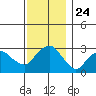 Norwich tide chart for Monday, November 24, 2025