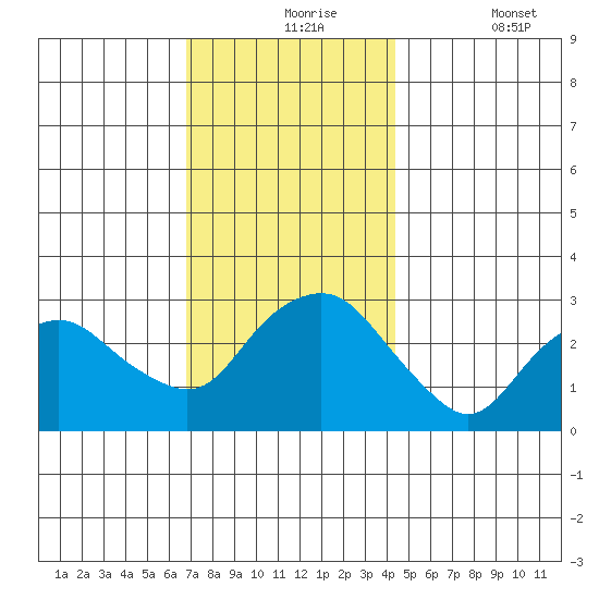 Norwich tide chart for Tuesday, November 25, 2025