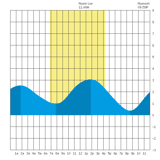 Norwich tide chart for Wednesday, November 26, 2025