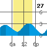Norwich tide chart for Thursday, November 27, 2025