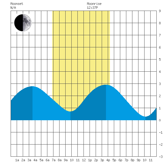 Norwich tide chart for Friday, November 28, 2025