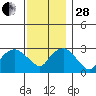 Norwich tide chart for Friday, November 28, 2025