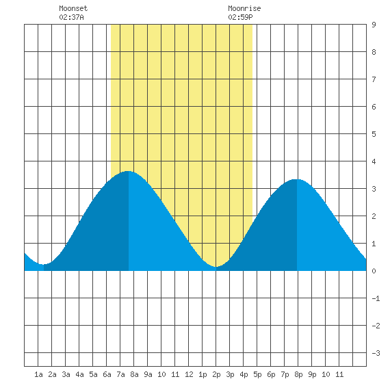 Norwich tide chart for Sunday, November 2, 2025