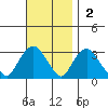 Norwich tide chart for Sunday, November 2, 2025