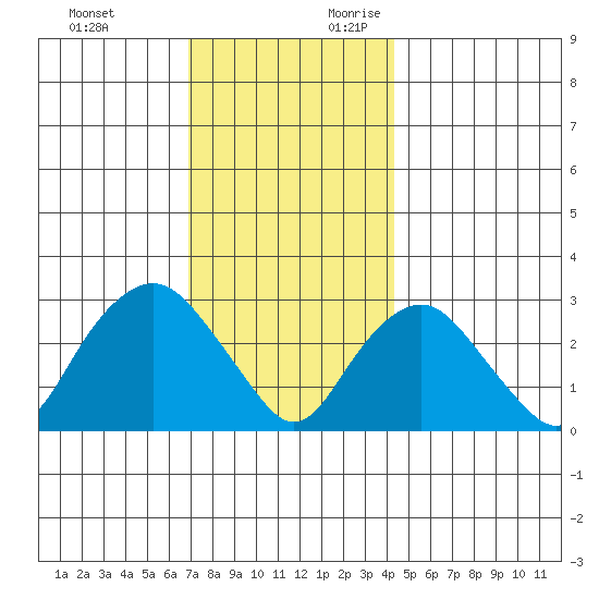 Norwich tide chart for Sunday, November 30, 2025