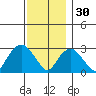 Norwich tide chart for Sunday, November 30, 2025
