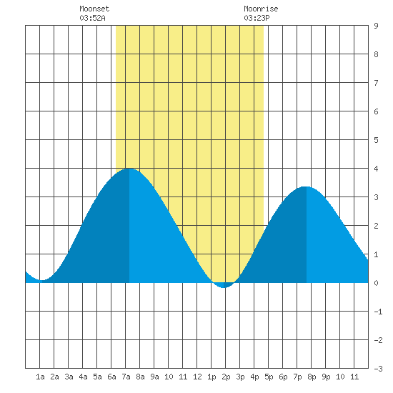 Norwich tide chart for Monday, November 3, 2025