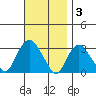 Norwich tide chart for Monday, November 3, 2025
