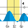Norwich tide chart for Tuesday, November 4, 2025