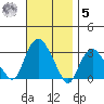 Norwich tide chart for Wednesday, November 5, 2025