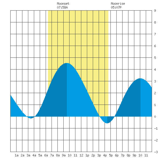 Norwich tide chart for Thursday, November 6, 2025