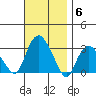 Norwich tide chart for Thursday, November 6, 2025