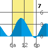 Norwich tide chart for Friday, November 7, 2025