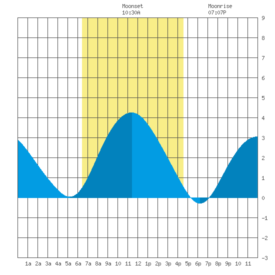 Norwich tide chart for Saturday, November 8, 2025