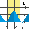 Norwich tide chart for Saturday, November 8, 2025
