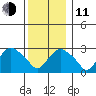Norwich tide chart for Thursday, December 11, 2025