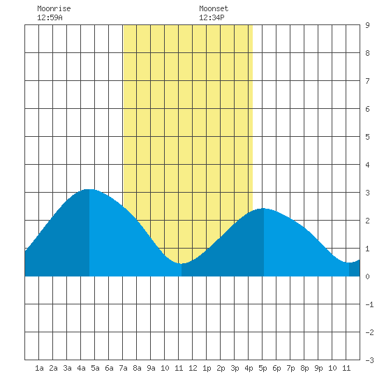 Norwich tide chart for Saturday, December 13, 2025