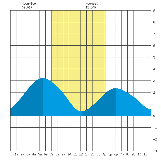 Norwich tide chart for Sunday, December 14, 2025
