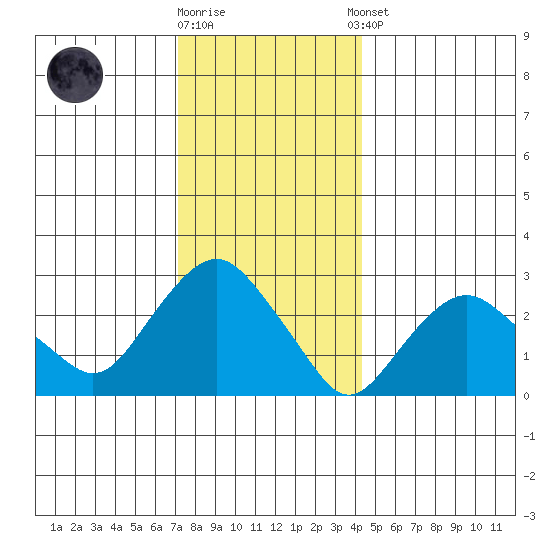 Norwich tide chart for Friday, December 19, 2025