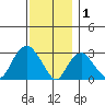 Norwich tide chart for Monday, December 1, 2025
