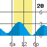 Norwich tide chart for Saturday, December 20, 2025