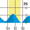 Norwich tide chart for Sunday, December 21, 2025