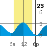 Norwich tide chart for Tuesday, December 23, 2025