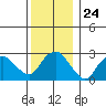 Norwich tide chart for Wednesday, December 24, 2025