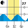 Norwich tide chart for Saturday, December 27, 2025