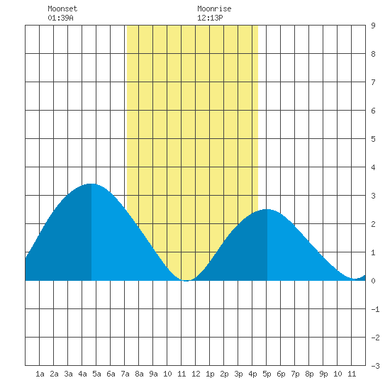 Norwich tide chart for Monday, December 29, 2025