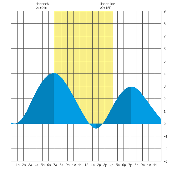 Norwich tide chart for Tuesday, December 2, 2025