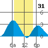 Norwich tide chart for Wednesday, December 31, 2025
