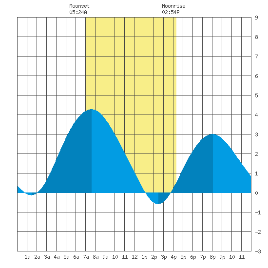 Norwich tide chart for Wednesday, December 3, 2025