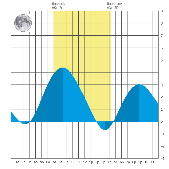 Norwich tide chart for Thursday, December 4, 2025