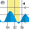 Norwich tide chart for Thursday, December 4, 2025