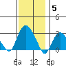 Norwich tide chart for Friday, December 5, 2025