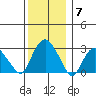 Norwich tide chart for Sunday, December 7, 2025