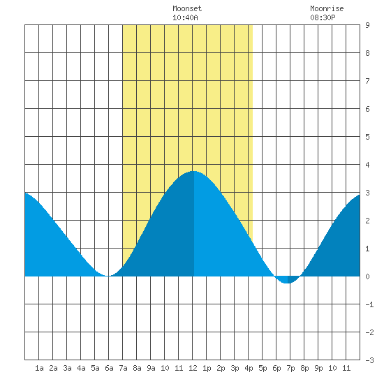 Norwich tide chart for Monday, December 8, 2025
