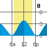 Norwich tide chart for Monday, December 8, 2025
