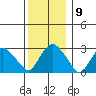 Norwich tide chart for Tuesday, December 9, 2025