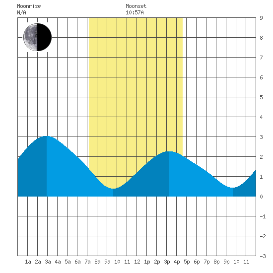 Norwich tide chart for Saturday, January 10, 2026