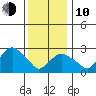 Norwich tide chart for Saturday, January 10, 2026