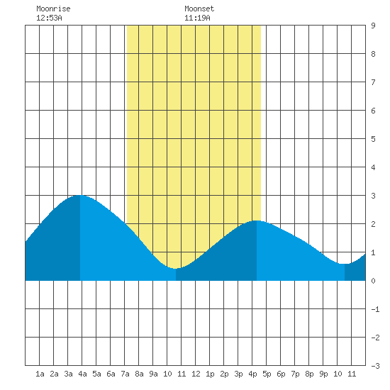 Norwich tide chart for Sunday, January 11, 2026