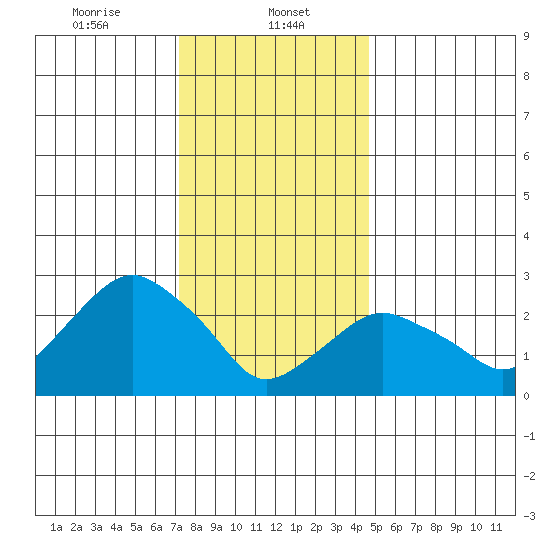 Norwich tide chart for Monday, January 12, 2026
